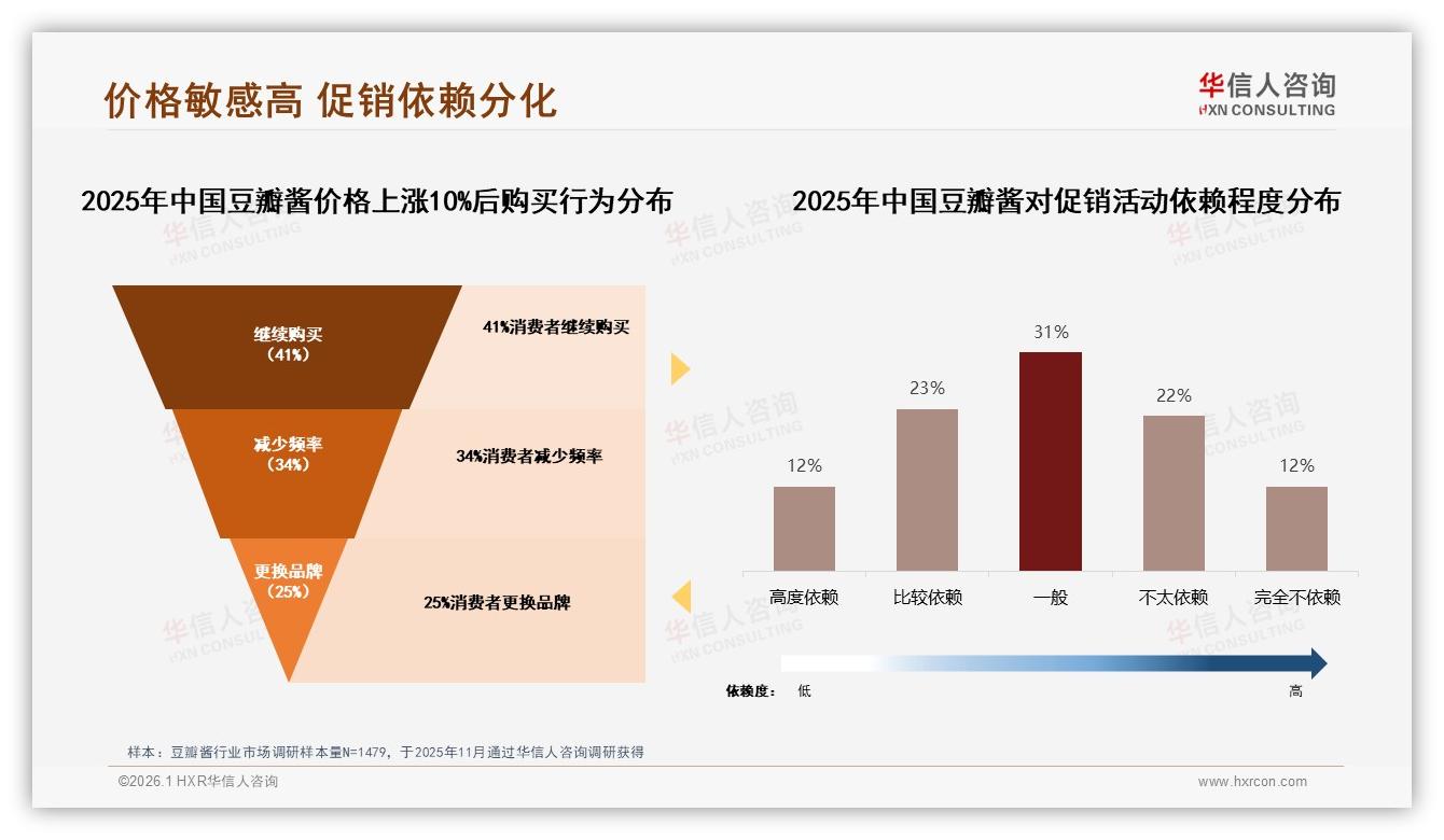 10到20元价格段59%接受度，豆瓣酱品牌如何守住中端生命线——华信人咨询数据洞察-2026年1月-豆瓣酱-38