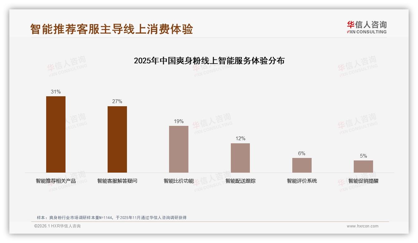 华信人咨询权威发布：26~35岁女性53%主导爽身粉市场，二线新一线成增量蓝海-2026年1月-爽身粉-38