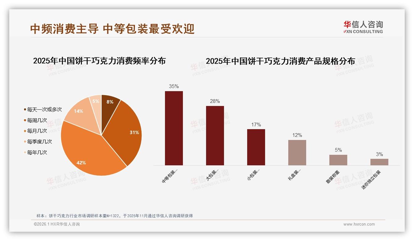 华信人咨询最新研报：42%每月几次购买饼干巧克力，35%中等包装最吃香-2026年1月-饼干巧克力-38