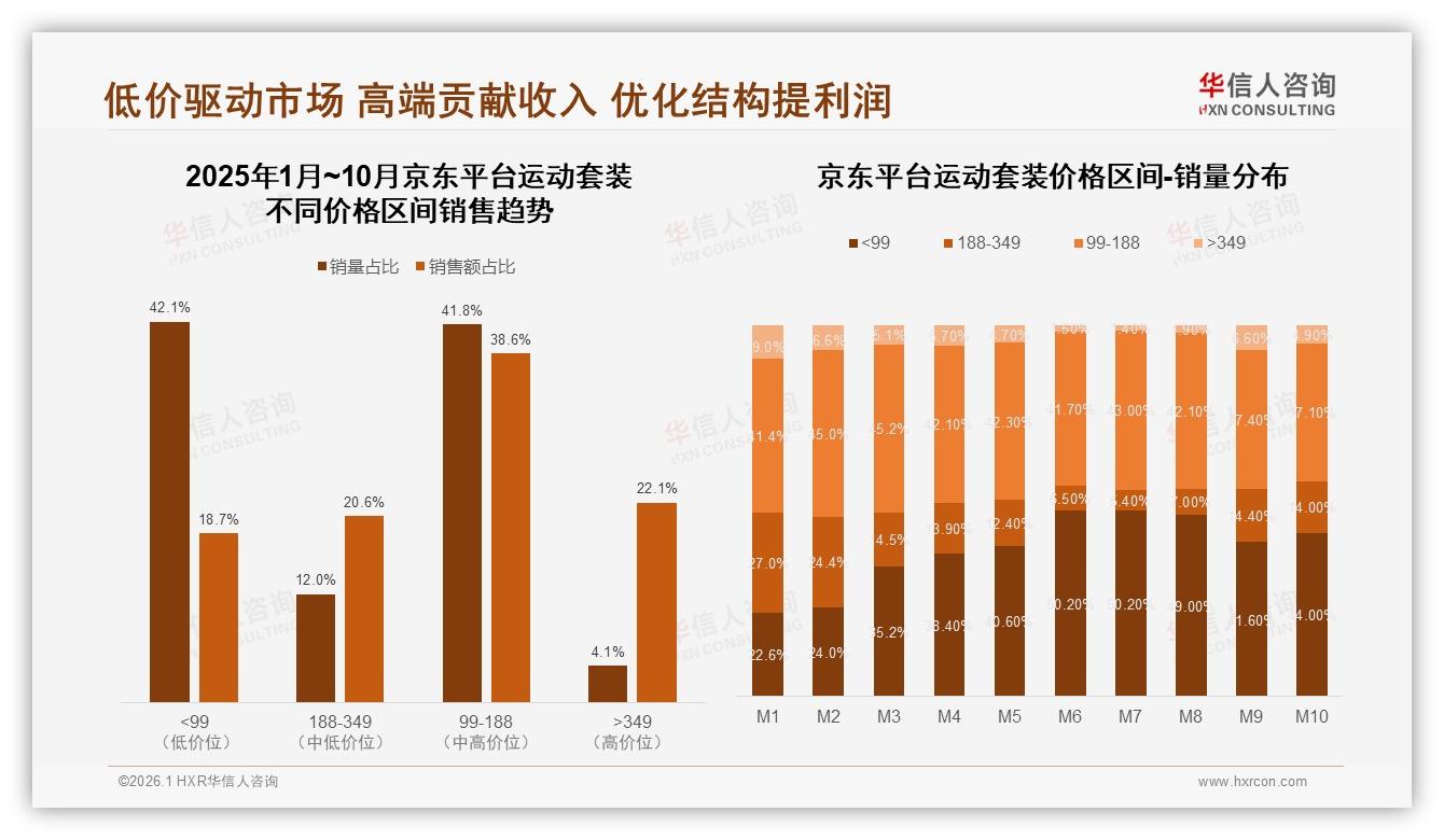 华信人咨询数据洞察：59%低价销量占比运动套装品牌如何突围高端349元溢价-2026年1月-运动套装-38