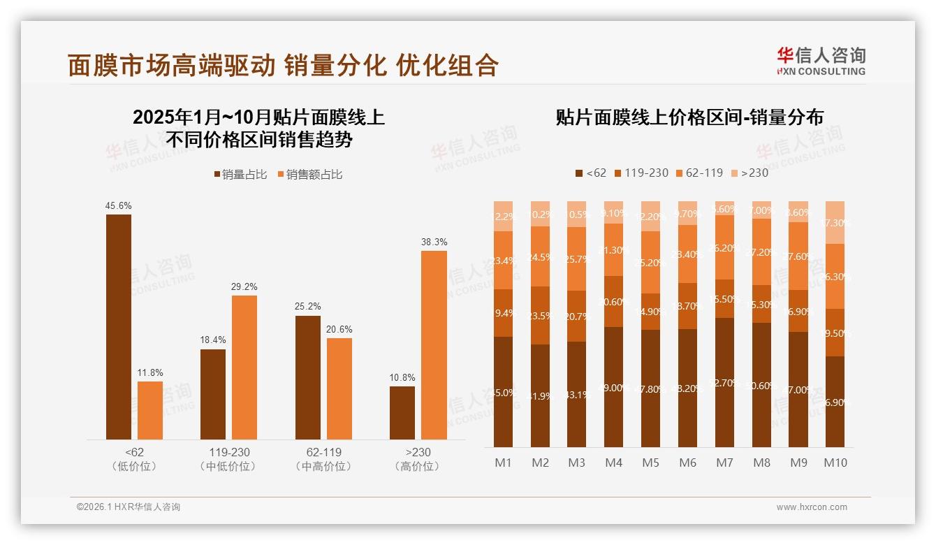华信人咨询报告解读：18到35岁女性73%撑起贴片面膜10片装中端市场-2026年1月-贴片面膜-38