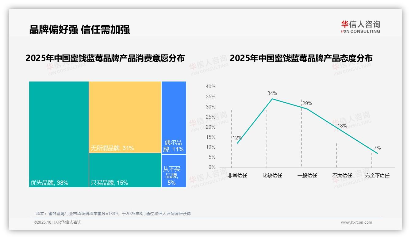 行业风向：华信人咨询报告提出83%消费者偏好国产蜜饯蓝莓-2025年10月-蜜饯蓝莓-38