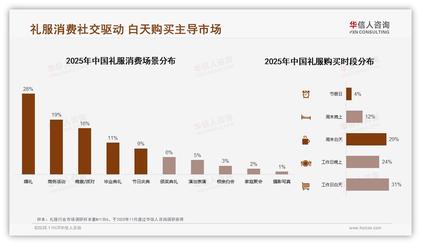 华信人咨询趋势雷达：高端礼服428元以上仅占12.4%销量，却贡献33.7%销售额-2026年1月-礼服-38