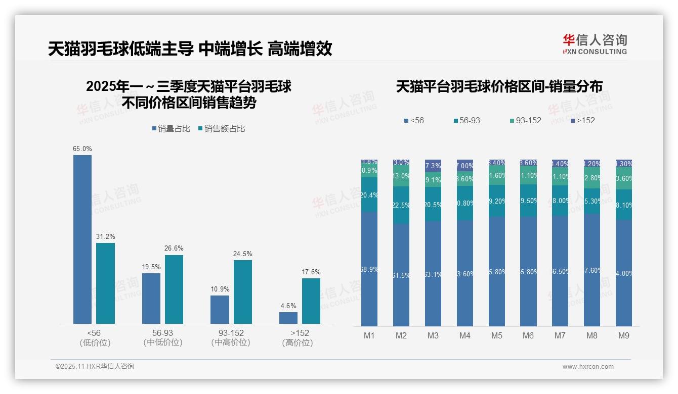 重磅发现：中端羽毛球销量激增52.8%，消费升级趋势明显，华信人咨询报告发布-2025年11月-羽毛球-38