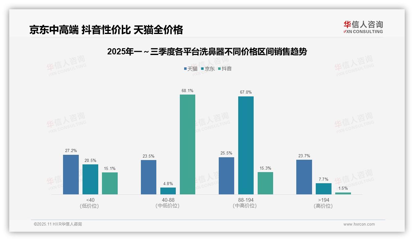 华信人咨询报告聚焦：洗鼻器64.6%销量来自低价产品-2025年11月-洗鼻器-38