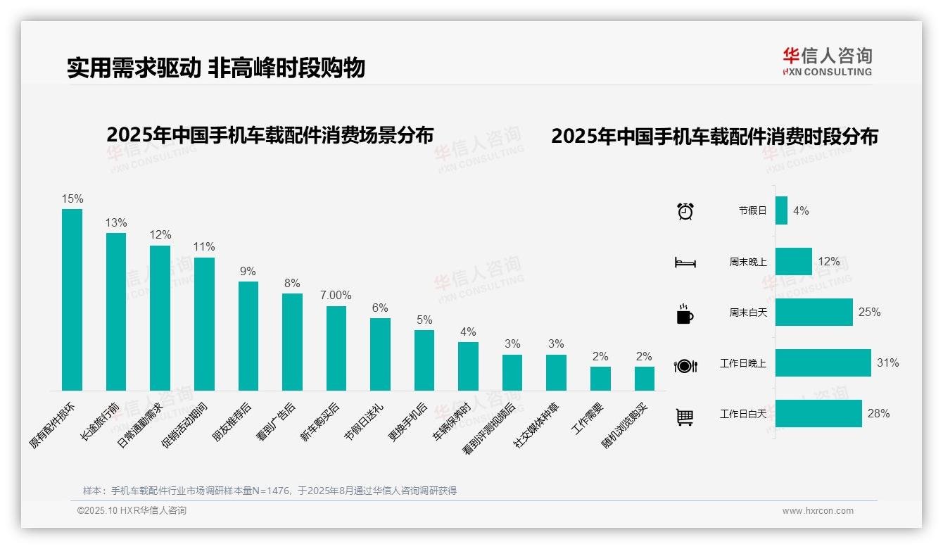 行业风向：华信人咨询报告提出42%消费者青睐50~100元手机车载配件-2025年10月-手机车载配件-38
