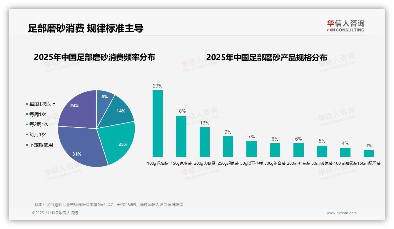 华信人咨询报告揭示：68%女性消费者主导足部磨砂市场-2025年11月-足部磨砂-38