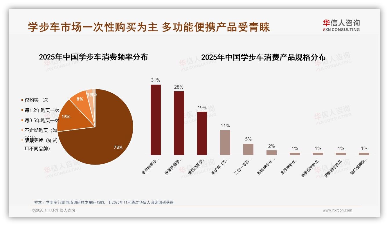 73%家长只买一次学步车，多功能轻便款占59%份额——华信人咨询趋势雷达报告-2026年1月-学步车-38