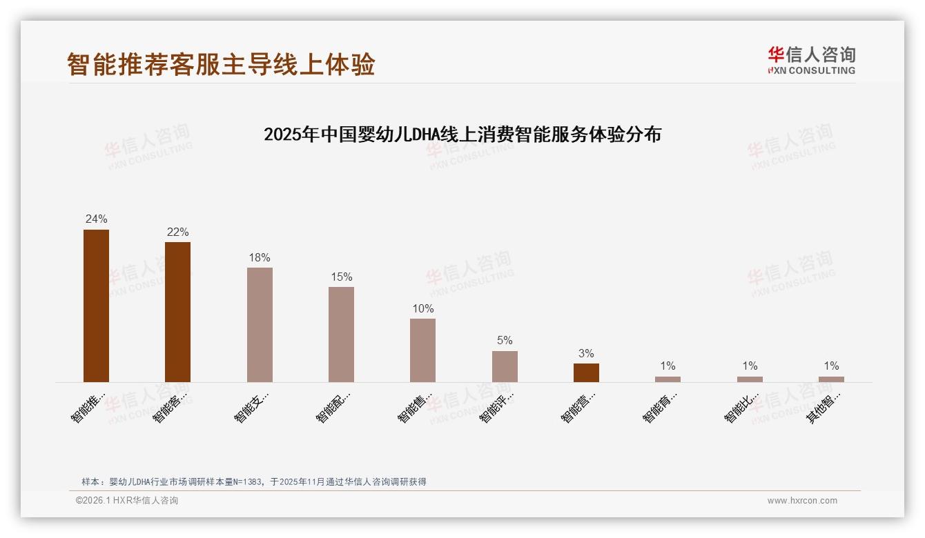 华信人咨询婴幼儿DHA趋势报告：74%高频补成习惯，中端90粒规格最走量-2026年1月-婴幼儿DHA-38