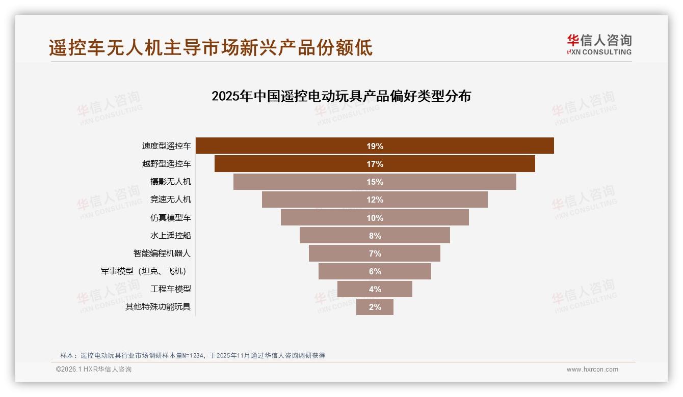 华信人咨询数据洞察：26到35岁男性占68%遥控电动玩具消费主力-2026年1月-遥控电动玩具-38