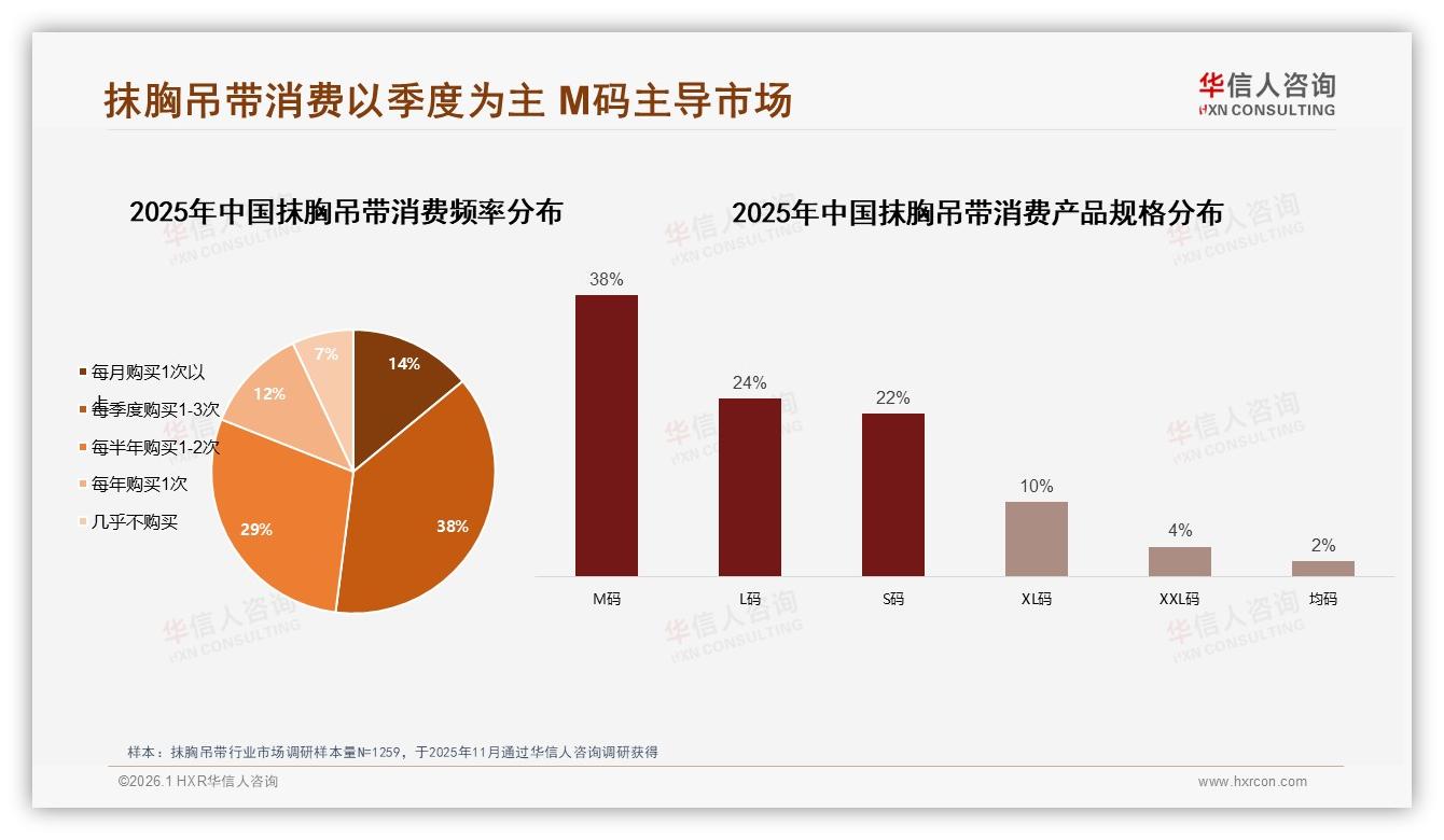 M码占38%却缺大码，抹胸吊带XL以上需求被低估——华信人咨询热点快读-2026年1月-抹胸吊带-38
