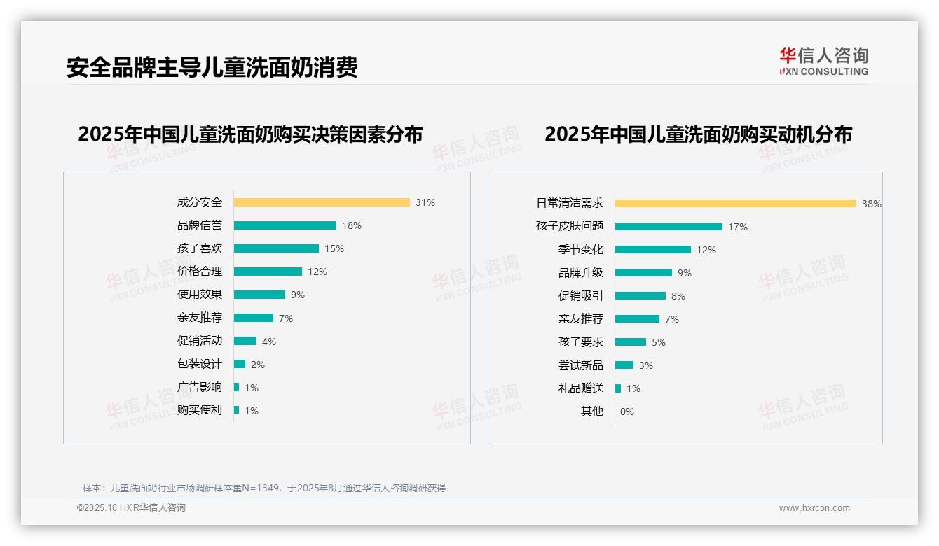 官方数据：华信人咨询报告显示成分安全占比31%家长首选因素-2025年10月-儿童洗面奶-38