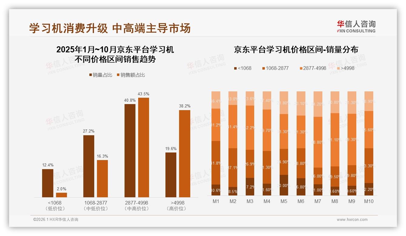 华信人咨询趋势雷达：70%消费者单次购机超2000元，中高端占主流-2026年1月-学习机-38