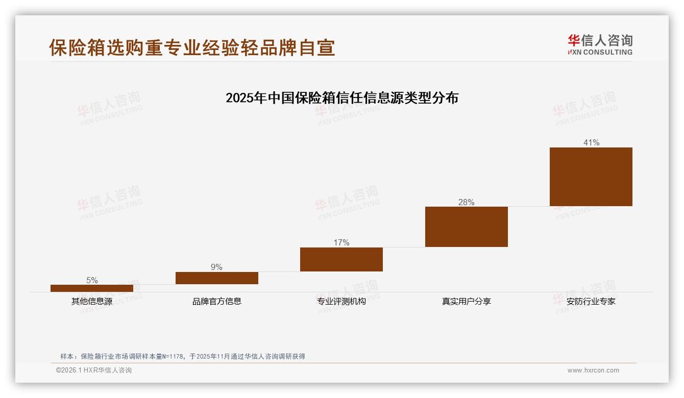 华信人咨询权威发布：62%男性首购保险箱，安全性能决定成交-2026年1月-保险箱-38