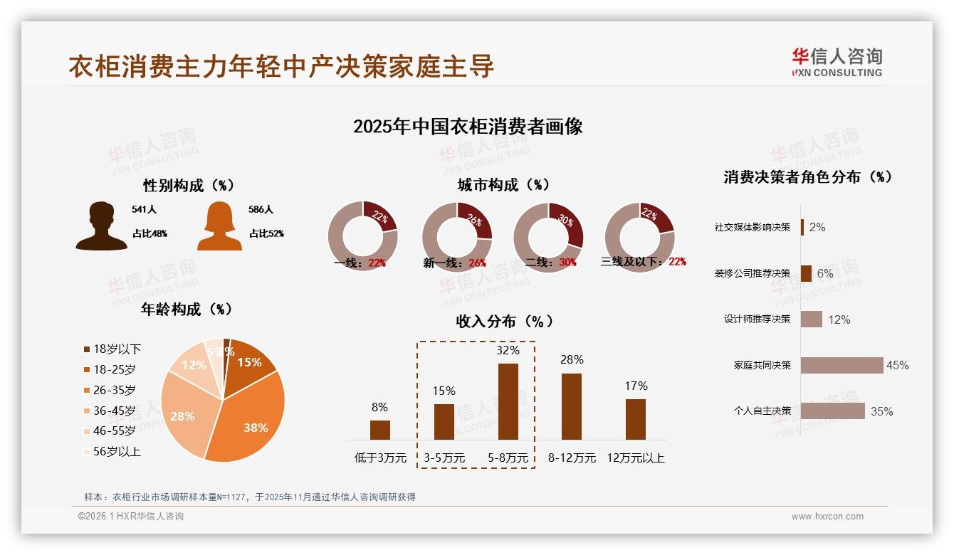 衣柜每3到5年复购42%周期长，品牌靠质量锁住中产家庭——华信人咨询《中国衣柜市场洞察报告》-2026年1月-衣柜-38