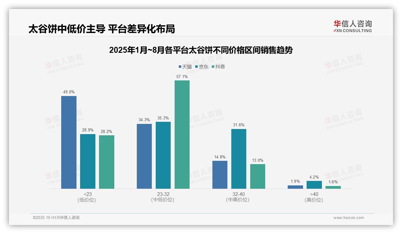 华信人咨询报告首次披露：抖音57.1%中端太谷饼销售占比领先-2025年10月-太谷饼-38
