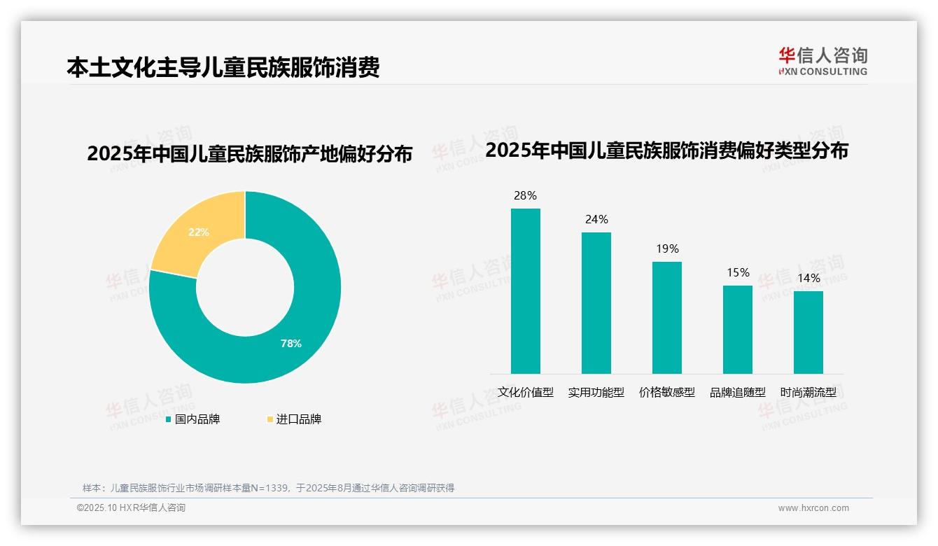 78%家长偏好本土品牌，华信人咨询年度报告精华-2025年10月-儿童民族服饰-38