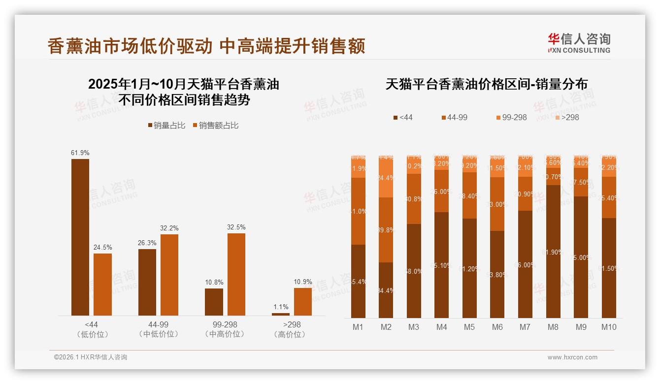 华信人咨询数据洞察：小容量15ml占30%规格，月购32%频率成香薰油现金流-2026年1月-香薰油-38