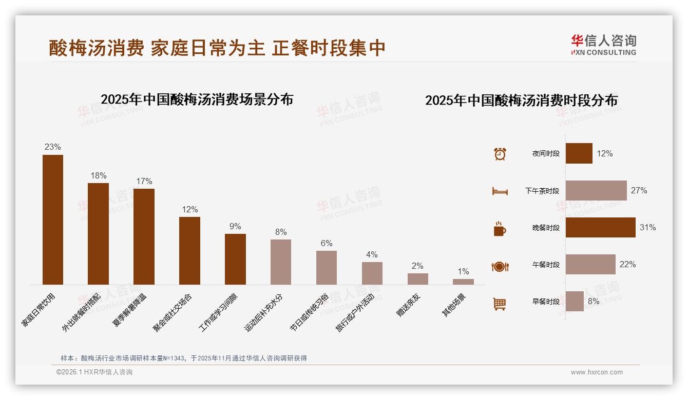 华信人咨询市场扫描：价格上涨10%后52%酸梅汤用户继续购买，33%减少频率——华信人咨询酸梅汤调研结果-2026年1月-酸梅汤-38