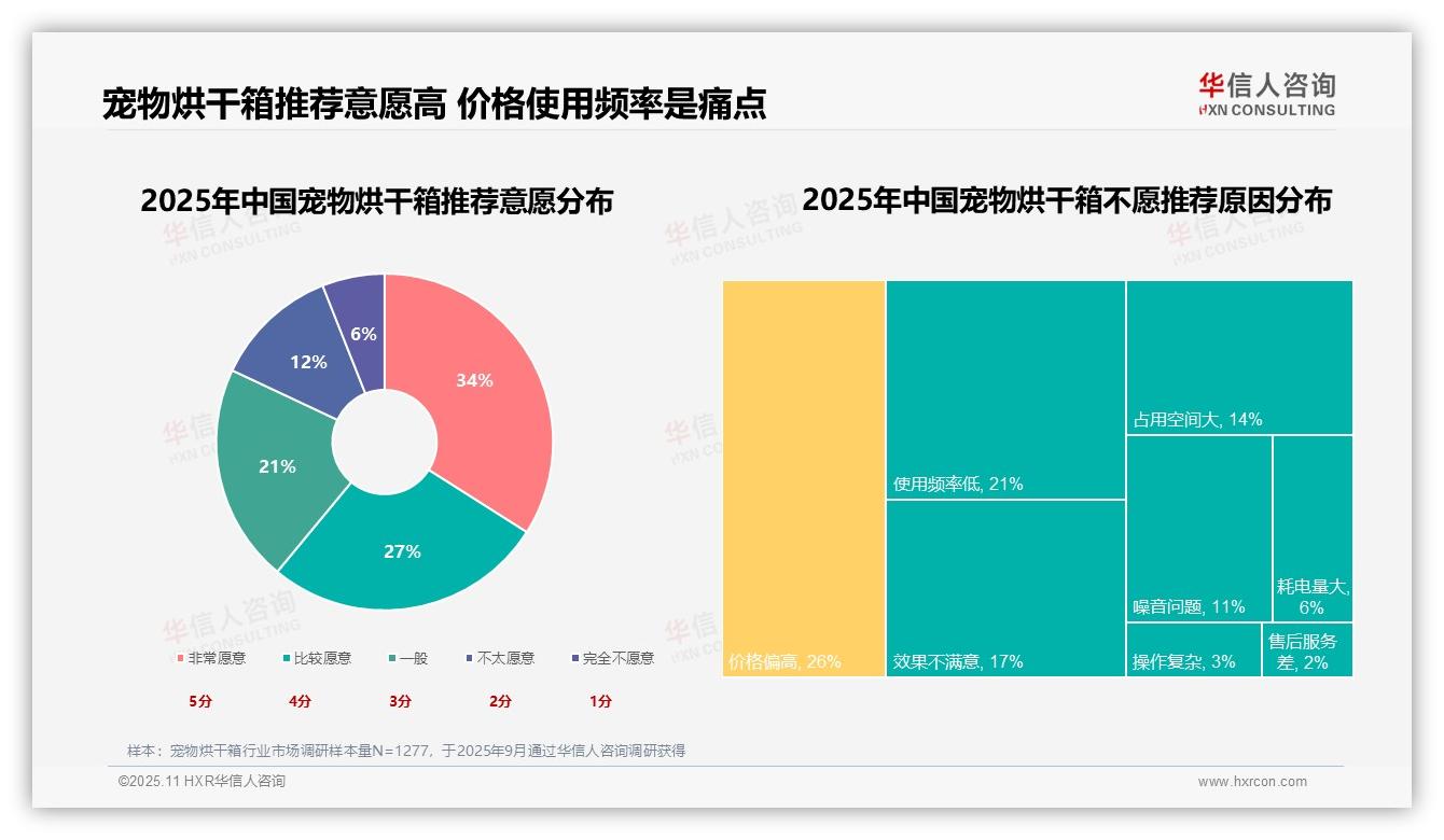 50%消费者重视产品安全与价格——华信人咨询研究报告关键发现-2025年11月-宠物烘干箱-38