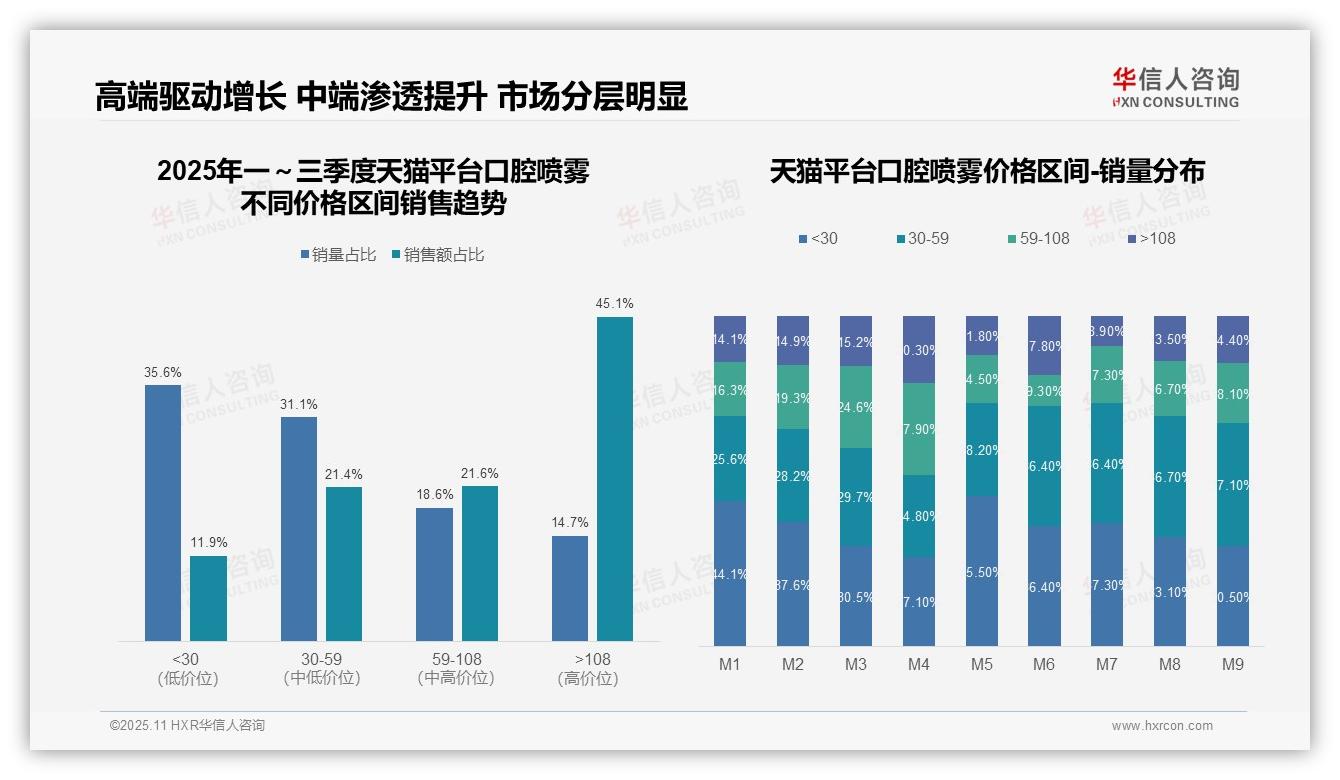 决策参考：华信人咨询报告强调高端口腔喷雾销售额占45.1%-2025年11月-口腔喷雾-38