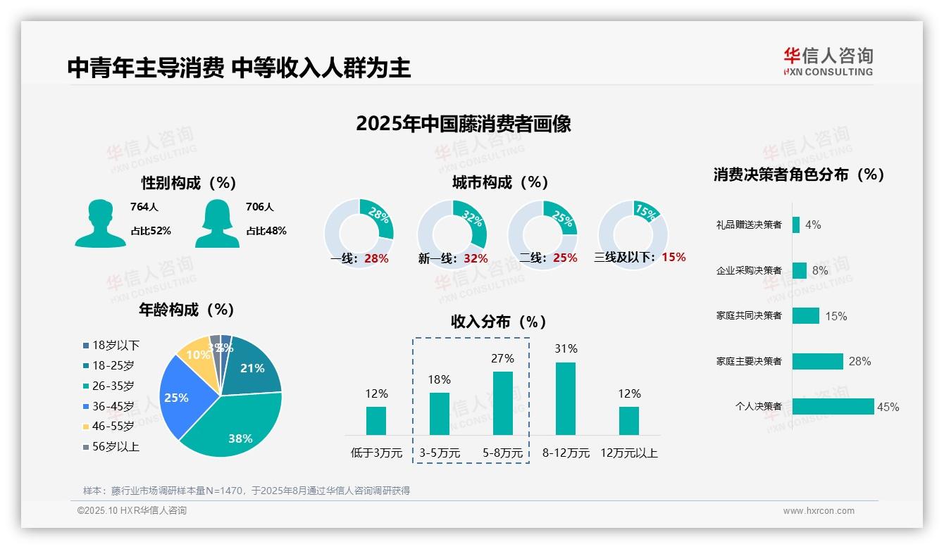 38%消费者年龄在26~35岁——华信人咨询白皮书核心观点-2025年10月-藤-38