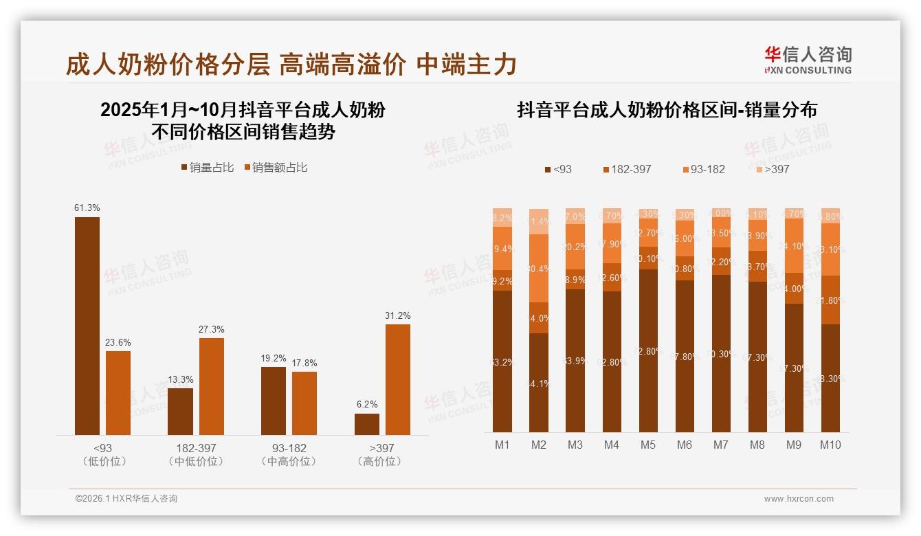43%单次花费50到100元，成人奶粉冬季销售31%占比最高——来源：华信人咨询最新成人奶粉研报-2026年1月-成人奶粉-38