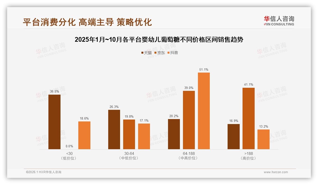 42%消费者遇涨价仍继续购买婴幼儿葡萄糖，35%减少频率——华信人咨询白皮书指出-2026年1月-婴幼儿葡萄糖-38