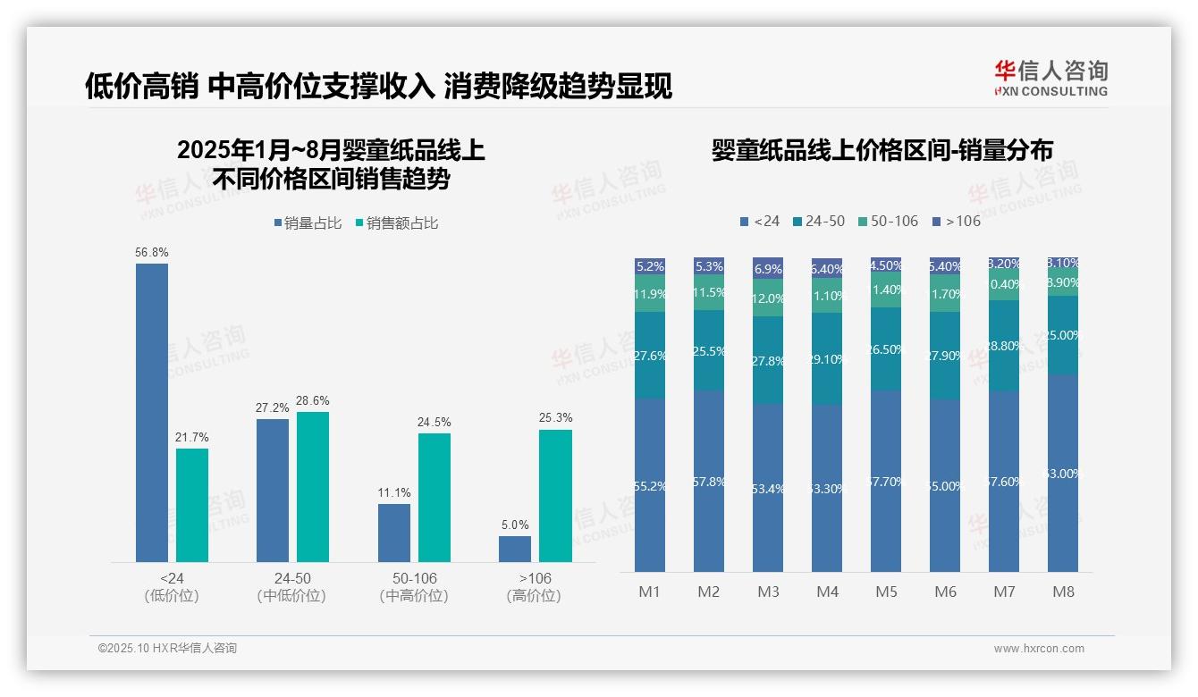 华信人咨询报告出炉，指出婴童纸品56.8%销量来自低价位-2025年10月-婴童纸品-38