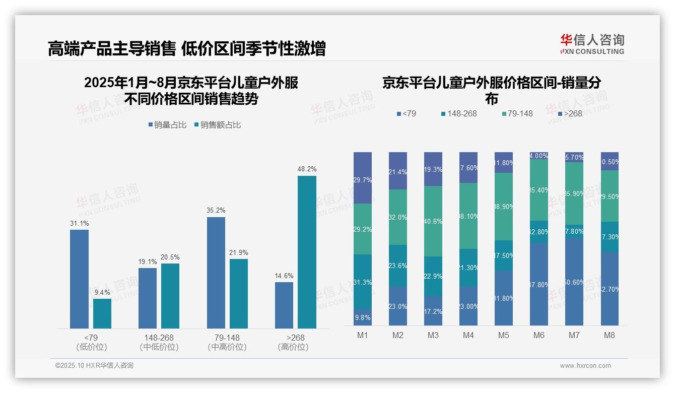 重磅发现：京东儿童户外服高端销售额占比48.2%，华信人咨询报告发布-2025年10月-儿童户外服-38