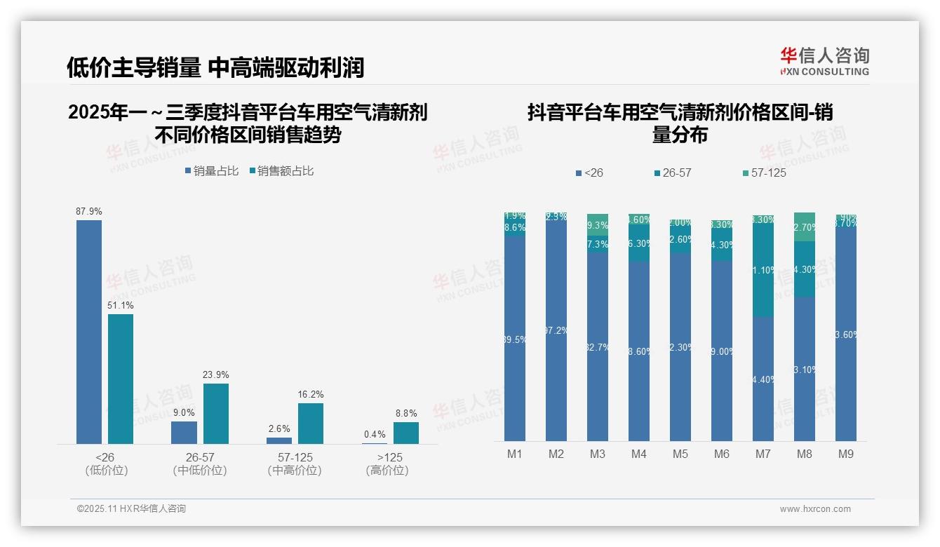 决策参考：华信人咨询报告强调京东车用空气清新剂高端市场销售额68.5%-2025年11月-车用空气清新剂-38