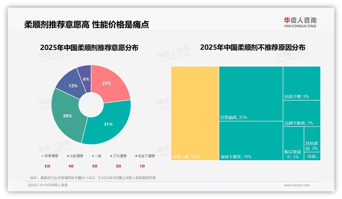 华信人咨询证实：32%消费者偏好香味持久柔顺剂-2025年10月-柔顺剂-38