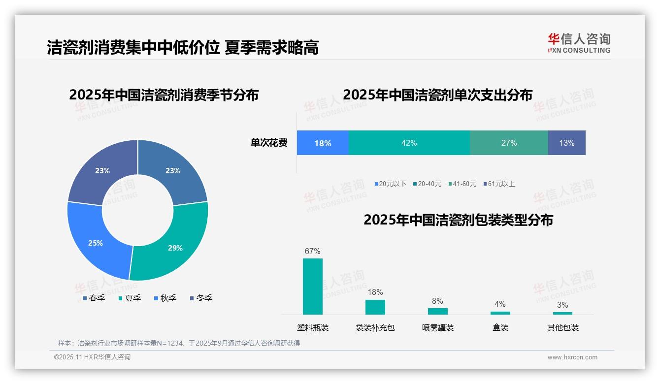 华信人咨询报告出炉，指出洁瓷剂消费者42%单次支出20~40元-2025年11月-洁瓷剂-38