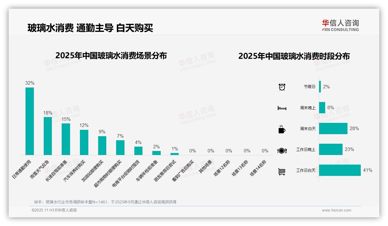华信人咨询报告首次披露：37%消费者单次支出10~20元-2025年11月-玻璃水-38