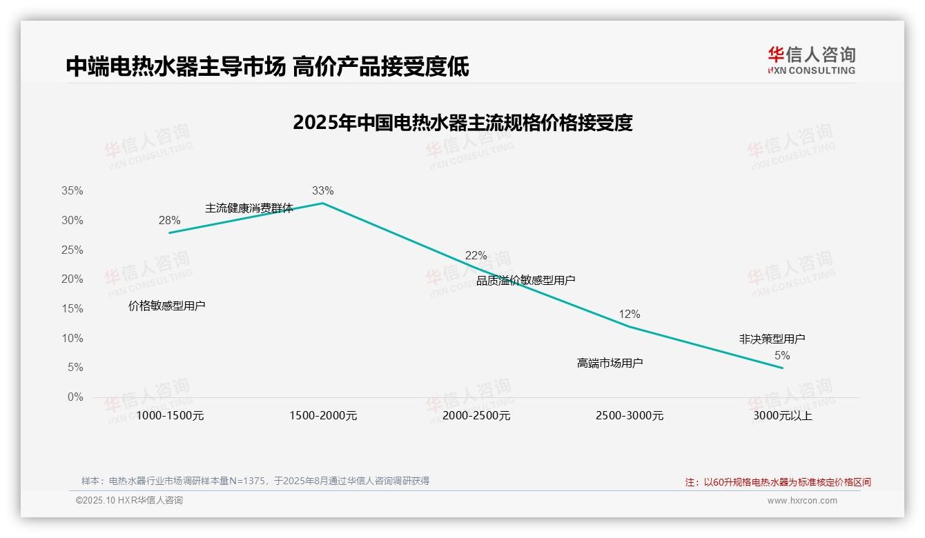 一文读懂41%消费者无视价格上涨继续购买：华信人咨询报告精编-2025年10月-电热水器-38