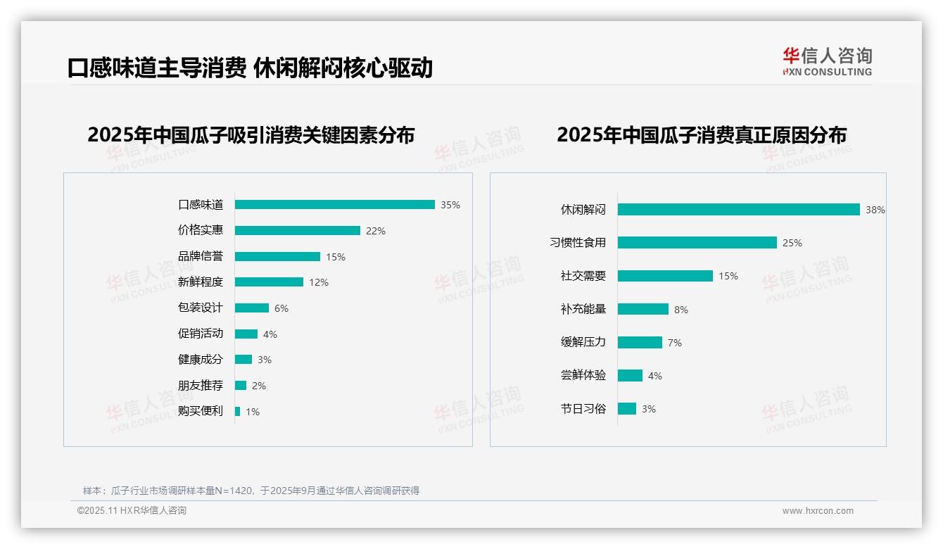 口感味道35%主导消费者选择，华信人咨询报告给出权威数据-2025年11月-瓜子-38