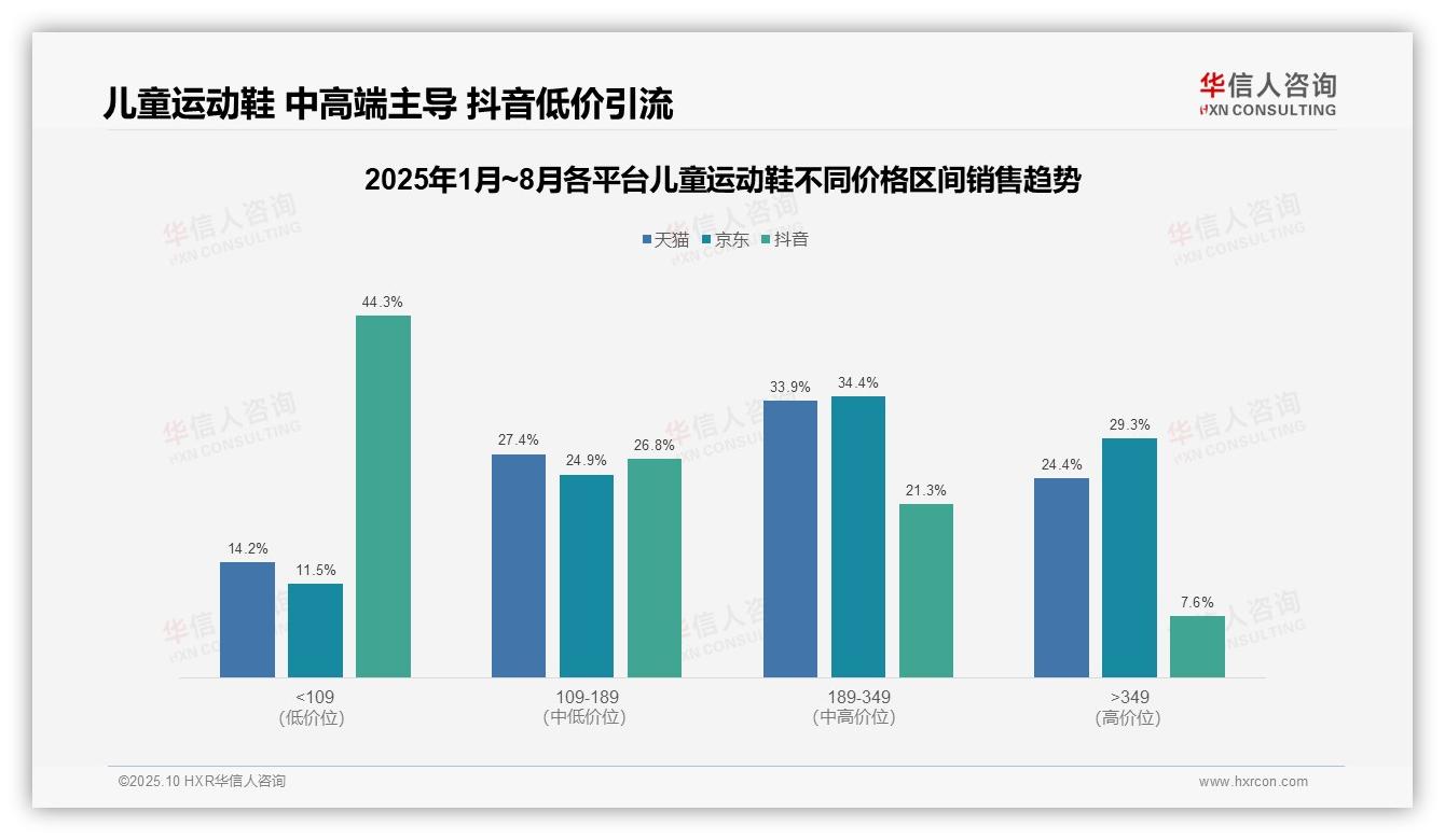 数据说话：华信人咨询报告指出儿童运动鞋中高端贡献61.3%销售额-2025年10月-儿童运动鞋-38