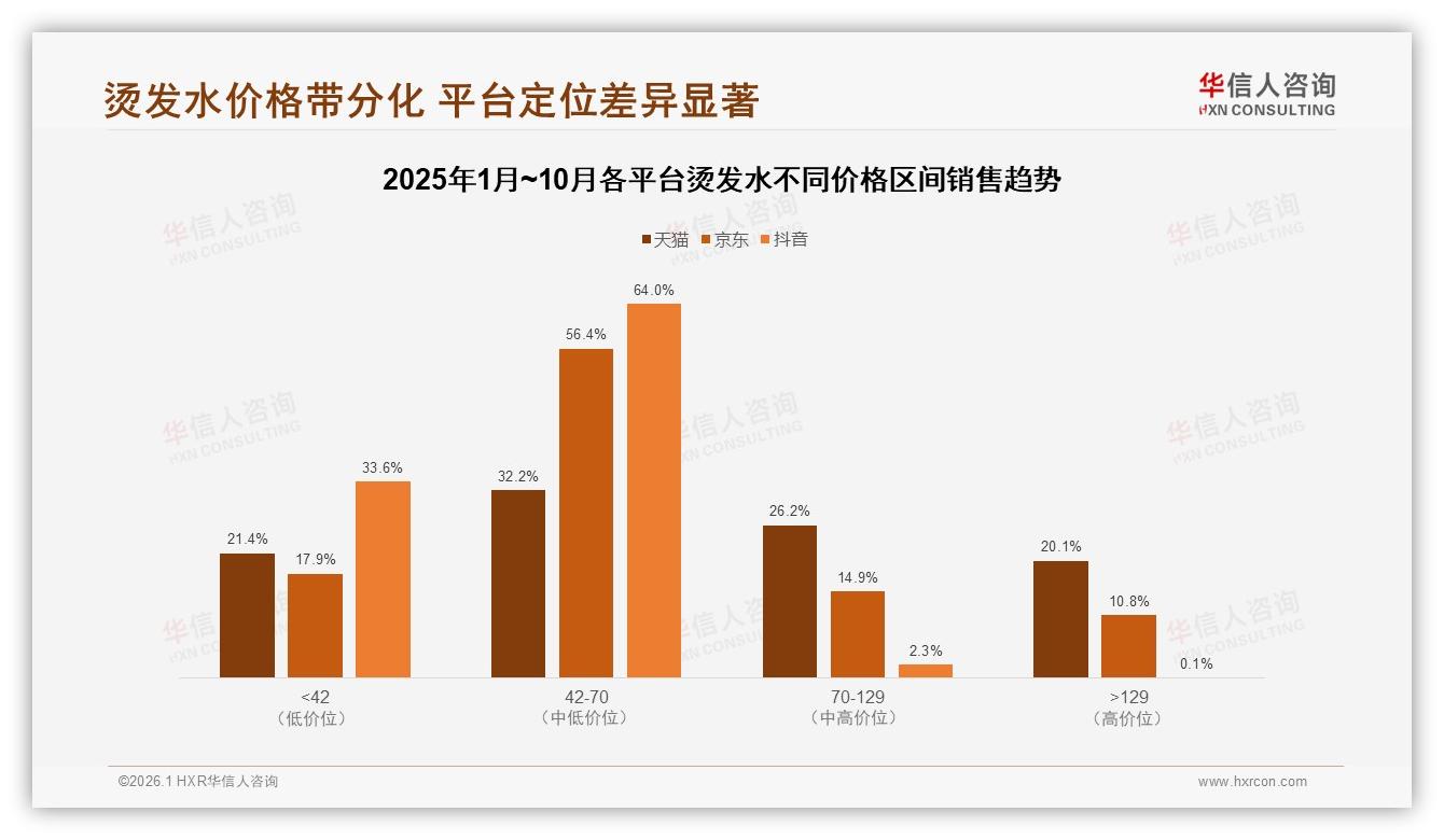 华信人咨询数据洞察：每季度1次占比41%揭示烫发水低频消费痛点-2026年1月-烫发水-38