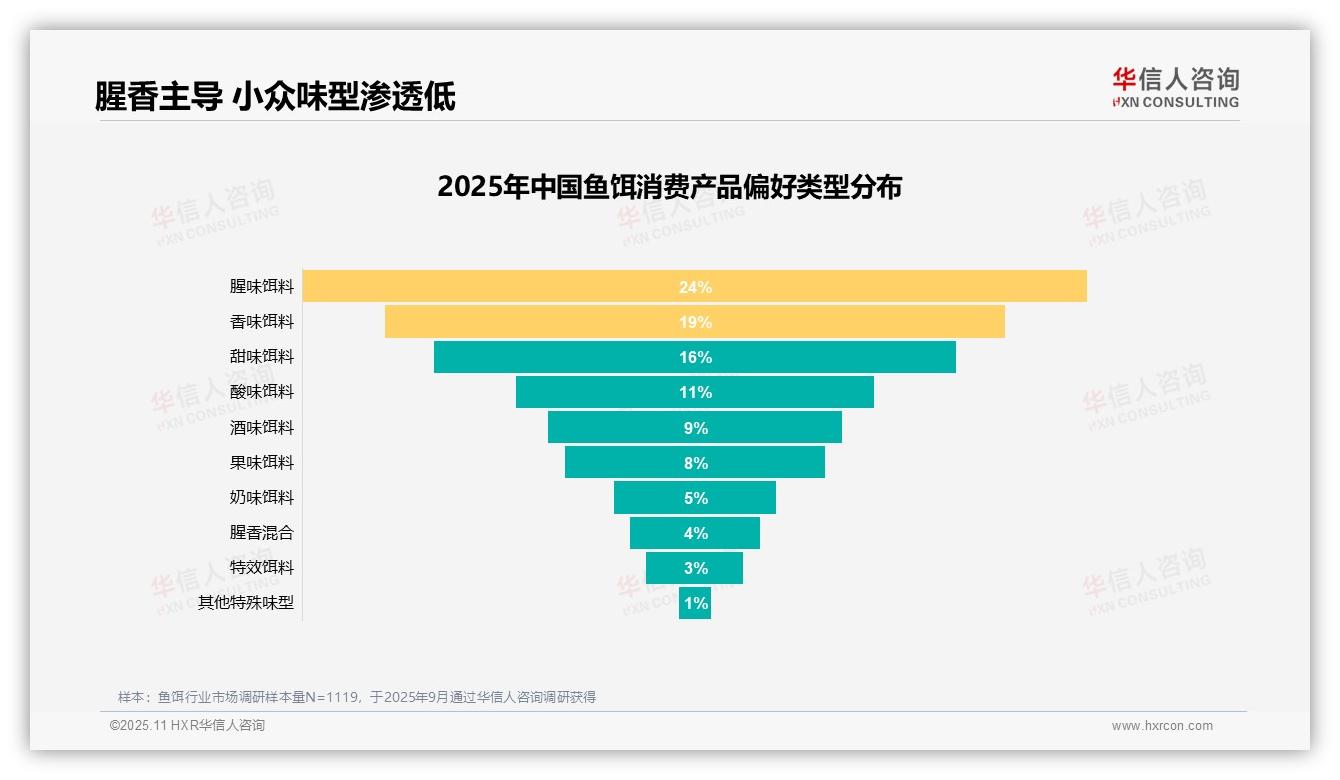 提升钓鱼成功率35%成消费核心——华信人咨询最新报告证实-2025年11月-鱼饵-38