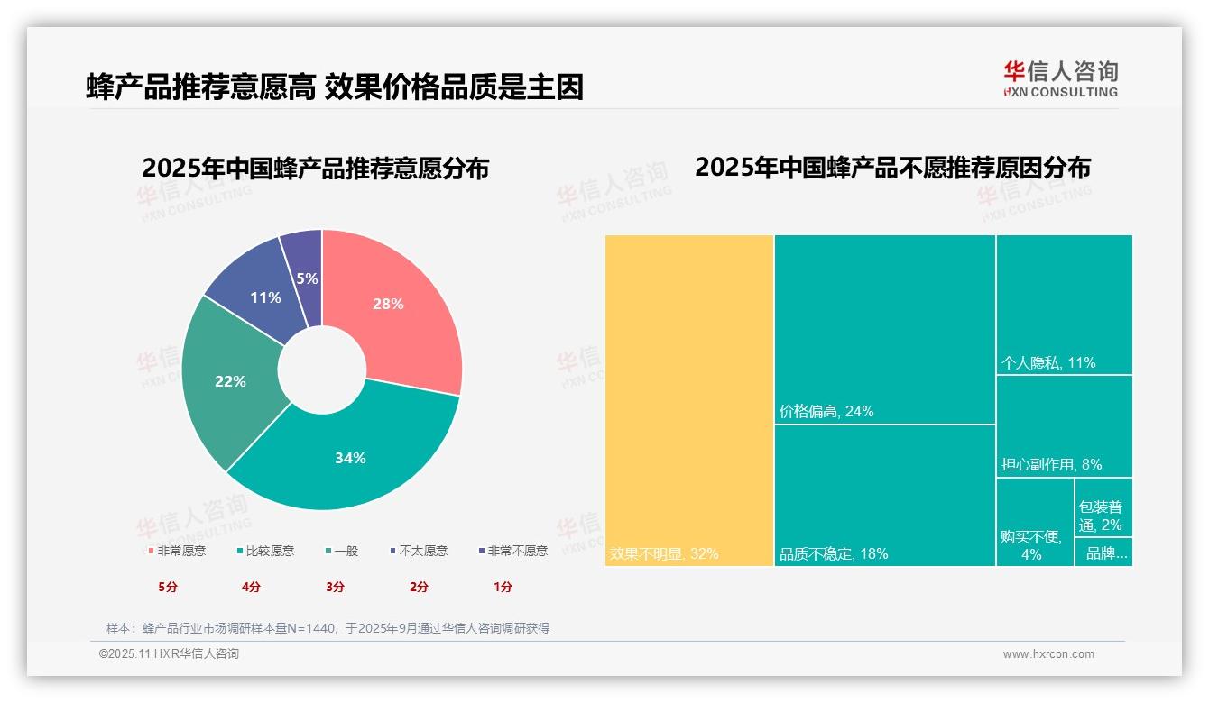 权威印证：华信人咨询调研报告确认62%消费者推荐蜂产品意愿高-2025年11月-蜂产品-38