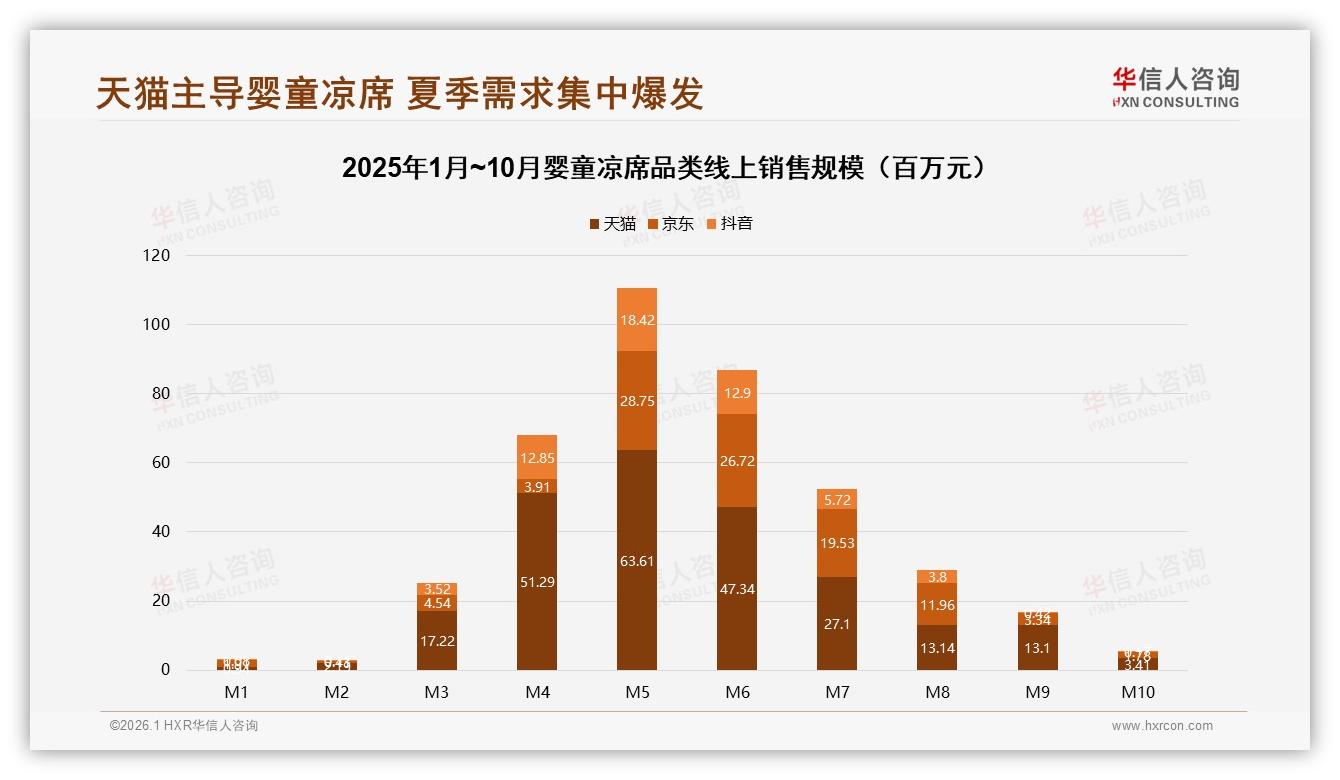 天猫销售23.4亿元占57%领先婴童凉席赛道，京东抖音如何错位抢食——华信人咨询市场扫描-2026年1月-婴童凉席-38