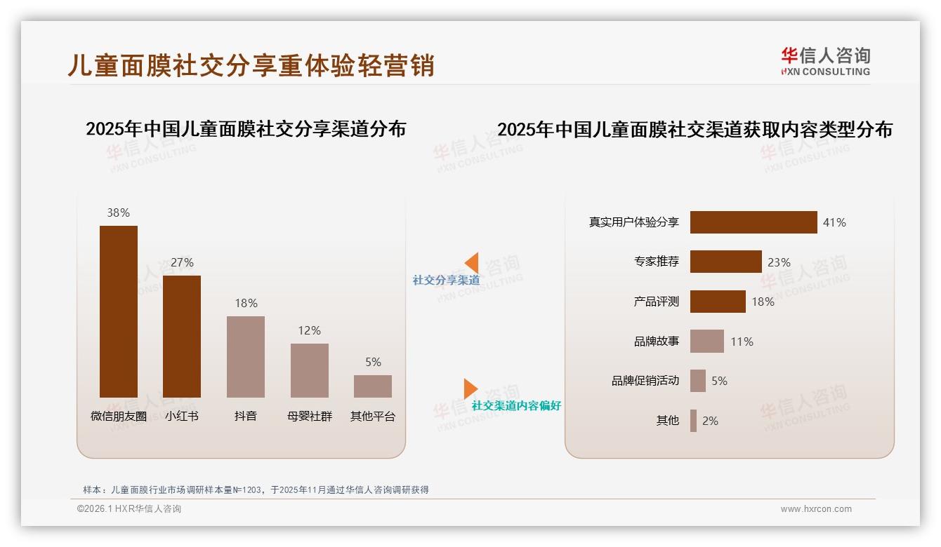 真实宝妈分享41%信任度碾压广告儿童面膜品牌社媒新玩法——华信人咨询独家披露-2026年1月-儿童面膜-38