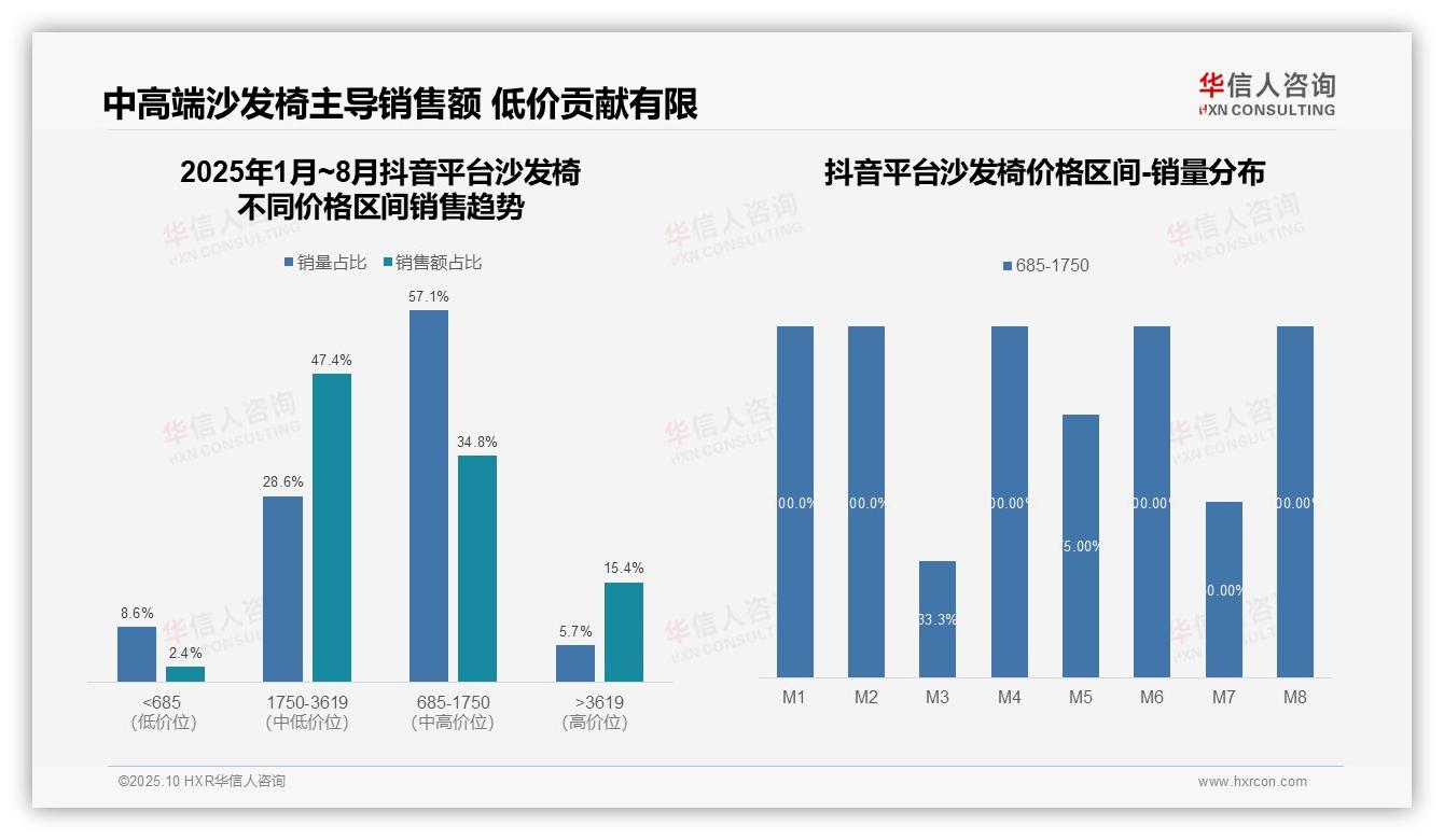 中高端沙发椅贡献62.8%销售额——华信人咨询市场研究报告-2025年10月-沙发椅-38