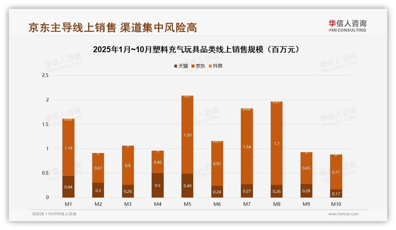 京东83%份额一极独大，塑料充气玩具渠道风险亮起红灯——华信人咨询行业观察-2026年1月-塑料充气玩具-38