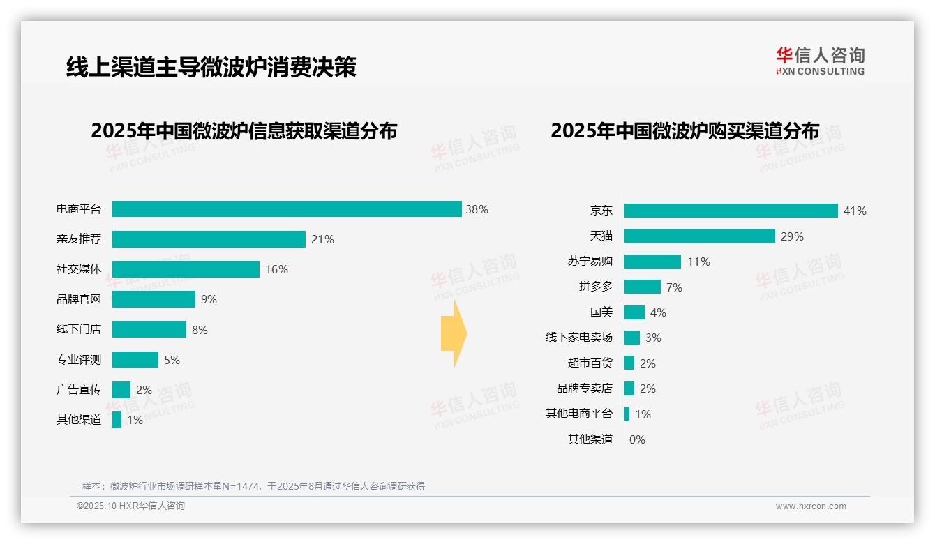 52%消费者偏好平板式微波炉，华信人咨询报告给出权威数据-2025年10月-微波炉-38