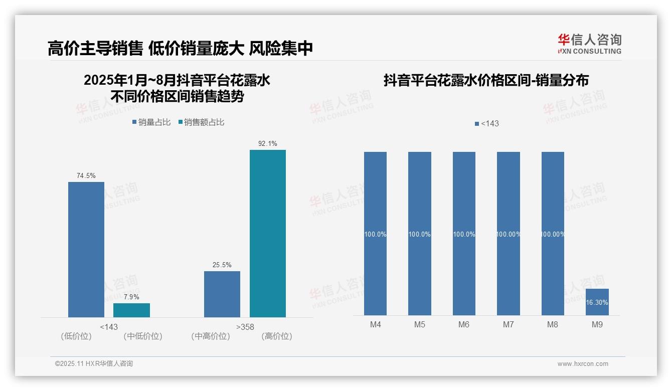数据说话：华信人咨询报告指出花露水抖音92.1%销售额高端-2025年11月-花露水-38