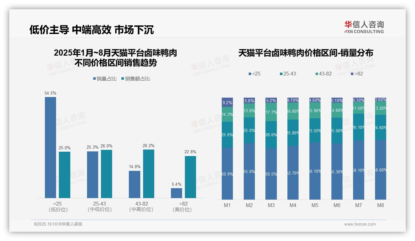华信人咨询证实：京东平台卤味鸭肉高端销售占比33.3%-2025年10月-卤味鸭肉-38