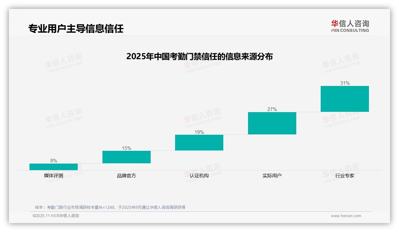 据华信人咨询报告：59%用户依赖圈层交流获取信息-2025年11月-考勤门禁-38