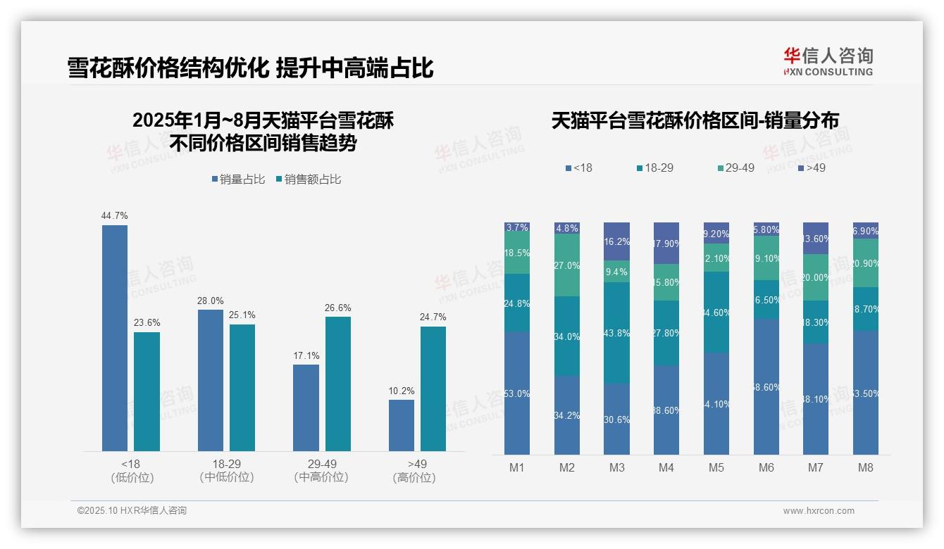华信人咨询报告核心结论：抖音雪花酥50.9%销售额来自29~49元价格带-2025年10月-雪花酥-38