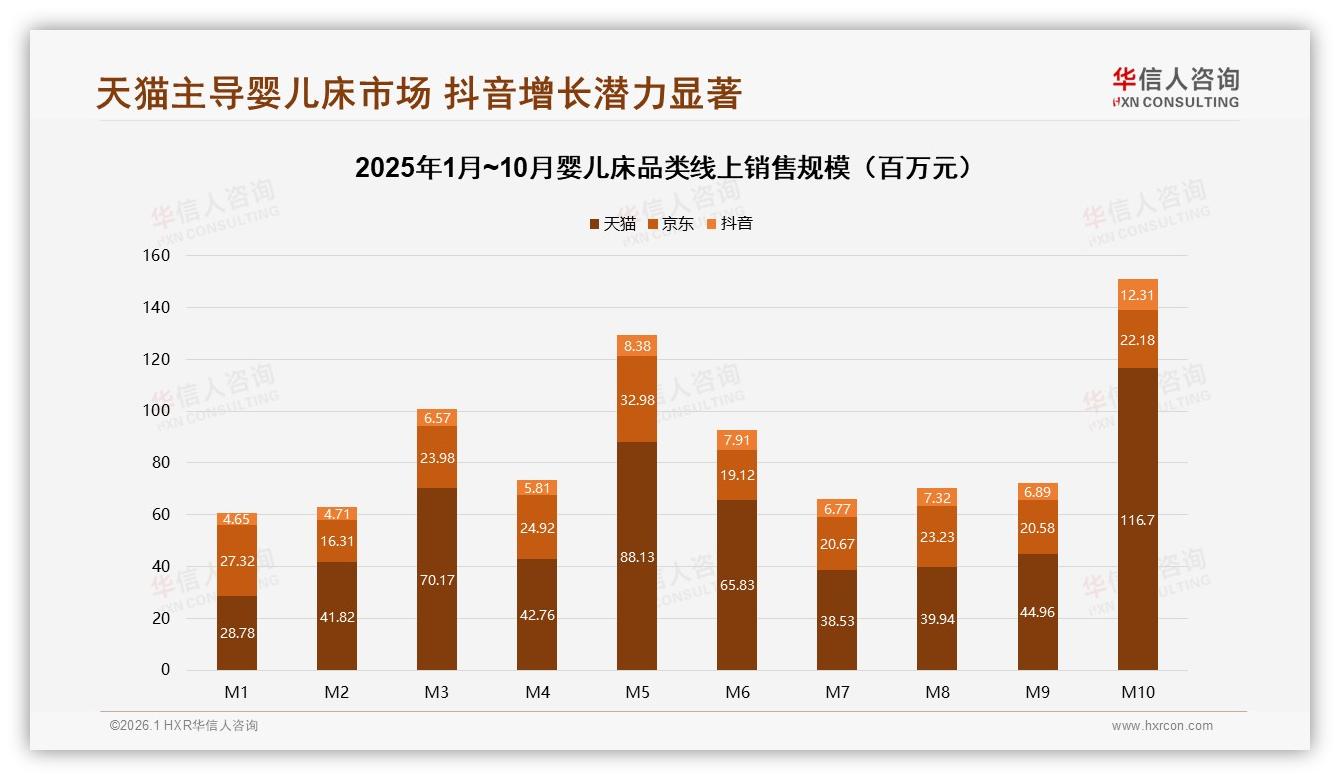 华信人咨询数据洞察：58%女性消费者主导婴儿床中端市场，76&~45岁父母成核心购买力量-2026年1月-婴儿床-38
